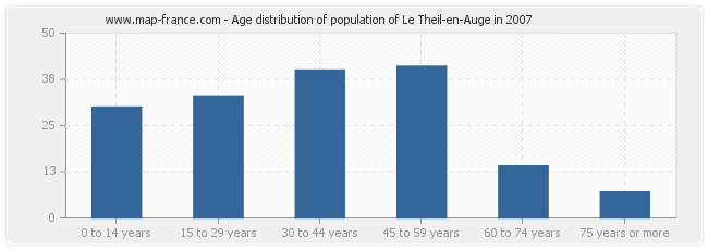 Age distribution of population of Le Theil-en-Auge in 2007